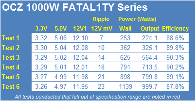 OCZ Fatal1ty Series 1000-watt Power Supply Review 27 OCZ Fatal1ty Series 1000-watt Power Supply Review 27
