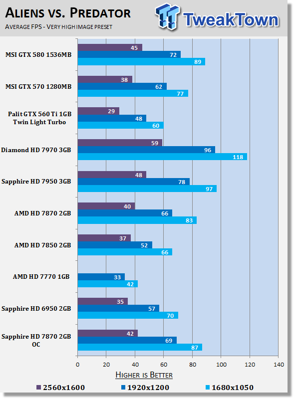 Sapphire Radeon Hd 7870 2gb Oc Edition Video Card Review Tweaktown