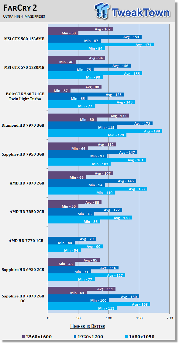 Sapphire Radeon Hd 7870 2gb Oc Edition Video Card Review Tweaktown