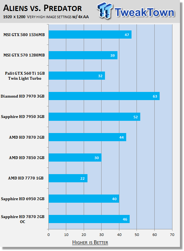 Sapphire Radeon Hd 7870 2gb Oc Edition Video Card Review Tweaktown