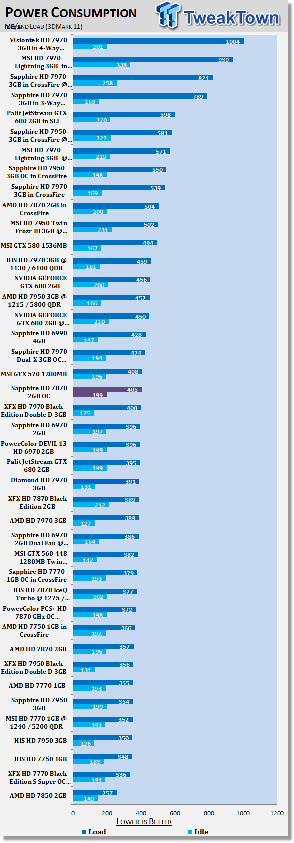 Sapphire Radeon Hd 7870 2gb Oc Edition Video Card Review Tweaktown