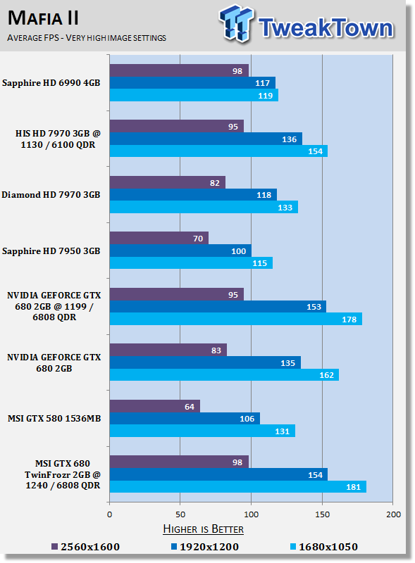MSI GeForce GTX 680 TwinFrozr 2GB Overclocked Video Card Review 23 MSI GeForce GTX 680 TwinFrozr 2GB Overclocked Video Card Review 23