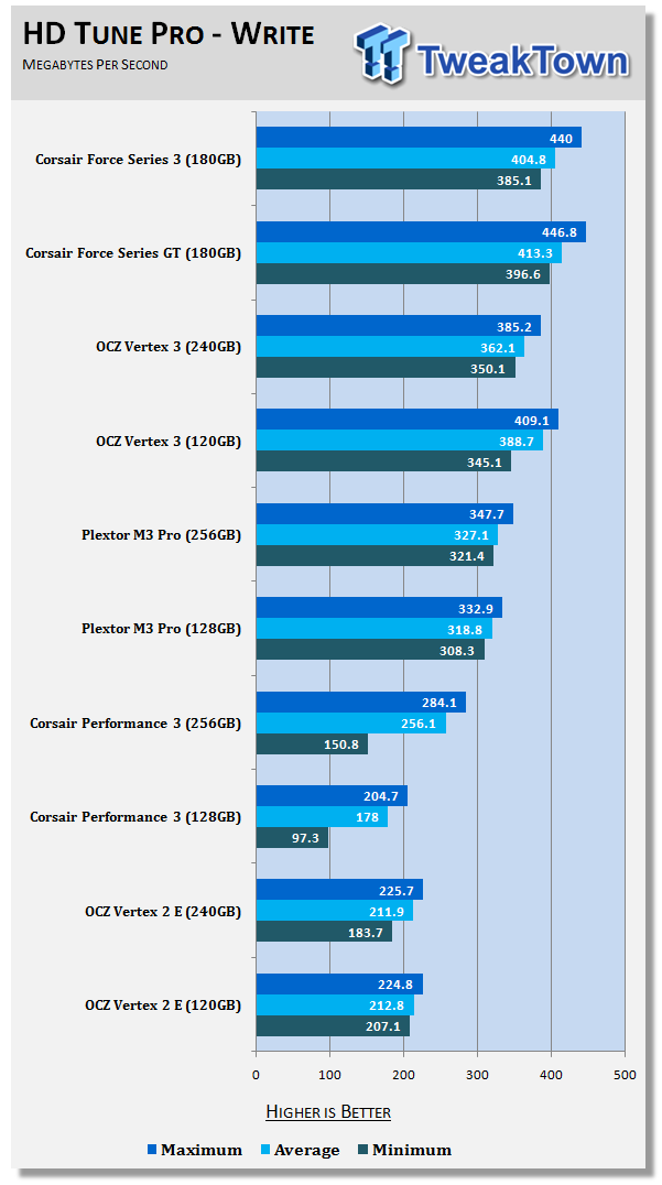 Corsair Force Series 3 180GB Solid State Drive Review 17