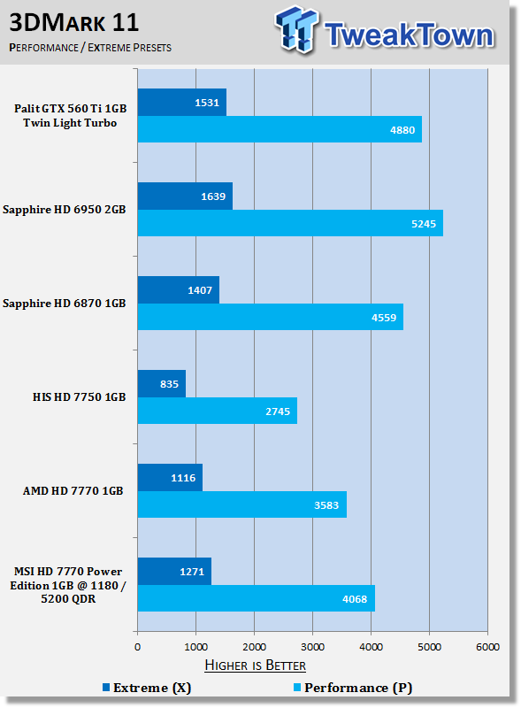 MSI Radeon HD 7770 Power Edition 1GB Overclocked Video Card Review 20 MSI Radeon HD 7770 Power Edition 1GB Overclocked Video Card Review 20