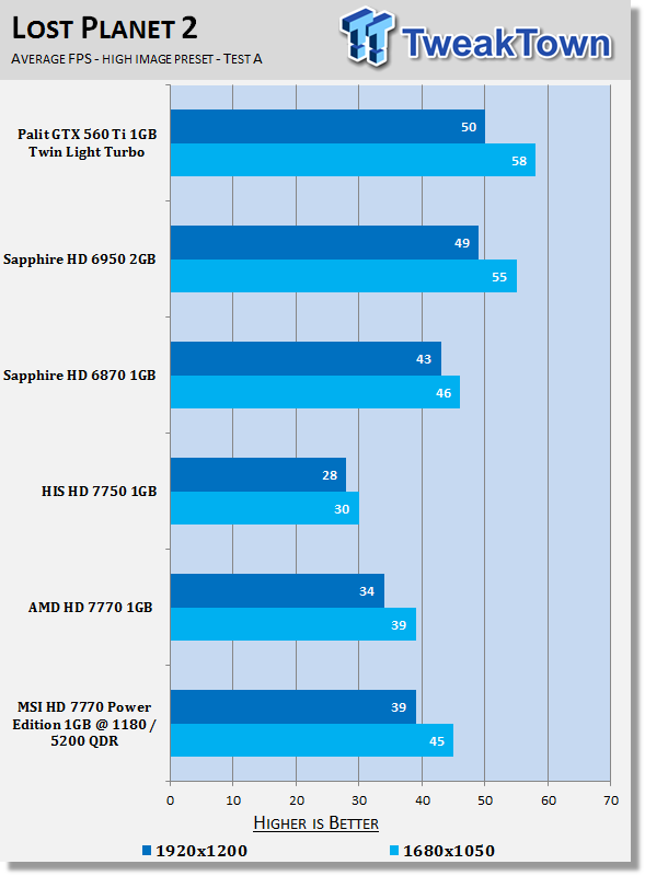 MSI Radeon HD 7770 Power Edition 1GB Overclocked Video Card Review 24 MSI Radeon HD 7770 Power Edition 1GB Overclocked Video Card Review 24