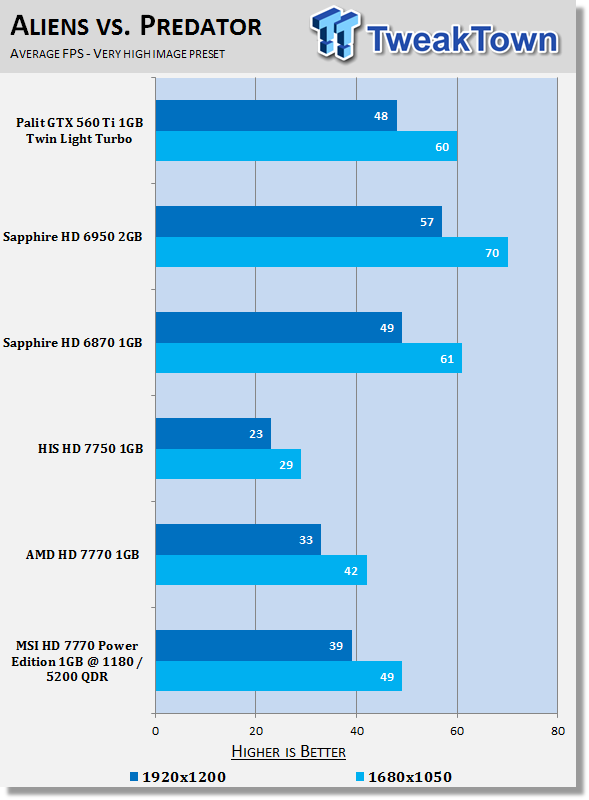 MSI Radeon HD 7770 Power Edition 1GB Overclocked Video Card Review 25 MSI Radeon HD 7770 Power Edition 1GB Overclocked Video Card Review 25