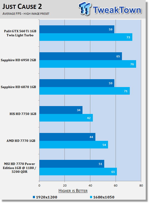 MSI Radeon HD 7770 Power Edition 1GB Overclocked Video Card Review 26 MSI Radeon HD 7770 Power Edition 1GB Overclocked Video Card Review 26
