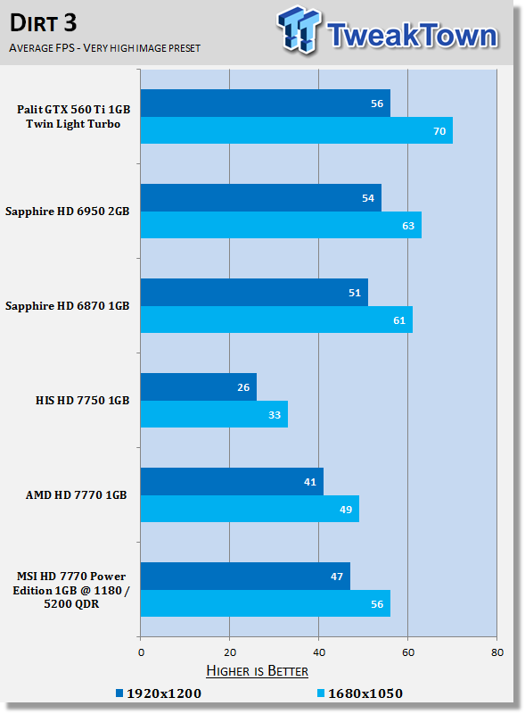 MSI Radeon HD 7770 Power Edition 1GB Overclocked Video Card Review 28 MSI Radeon HD 7770 Power Edition 1GB Overclocked Video Card Review 28