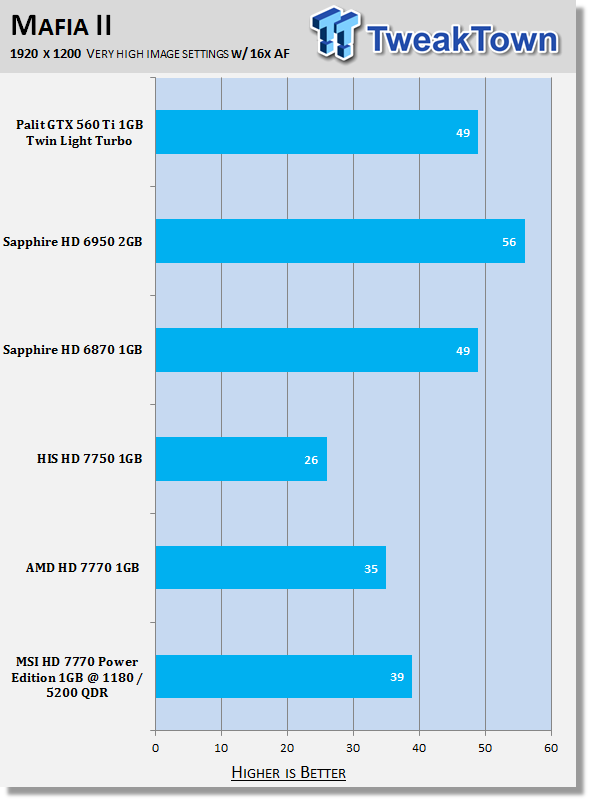 MSI Radeon HD 7770 Power Edition 1GB Overclocked Video Card Review 30 MSI Radeon HD 7770 Power Edition 1GB Overclocked Video Card Review 30