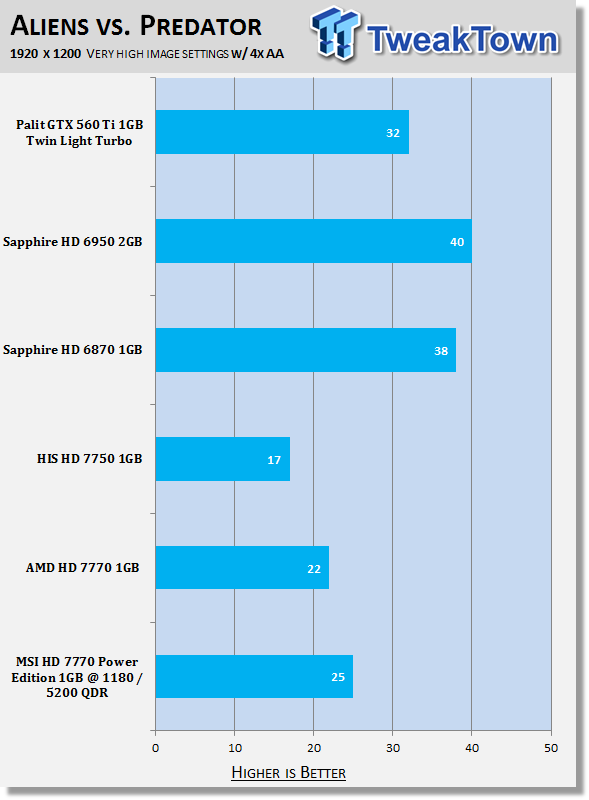MSI Radeon HD 7770 Power Edition 1GB Overclocked Video Card Review 31 MSI Radeon HD 7770 Power Edition 1GB Overclocked Video Card Review 31