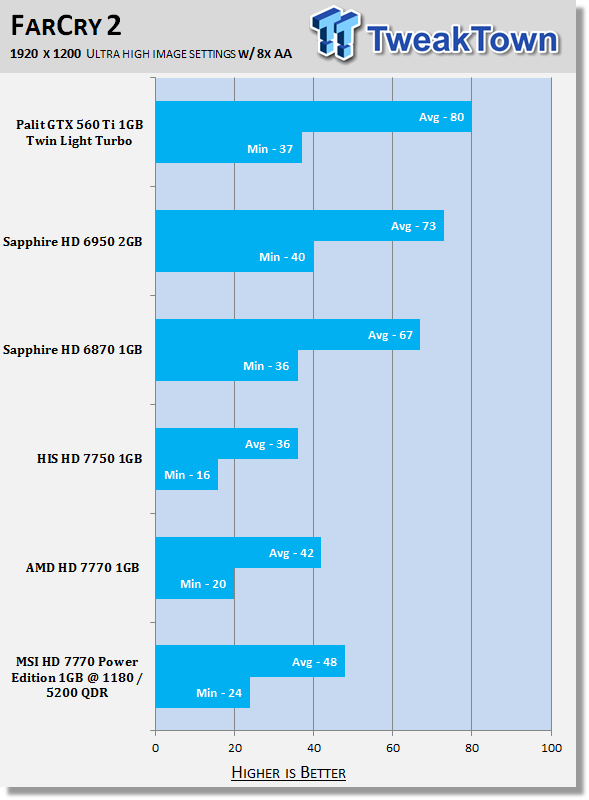 MSI Radeon HD 7770 Power Edition 1GB Overclocked Video Card Review 32 MSI Radeon HD 7770 Power Edition 1GB Overclocked Video Card Review 32