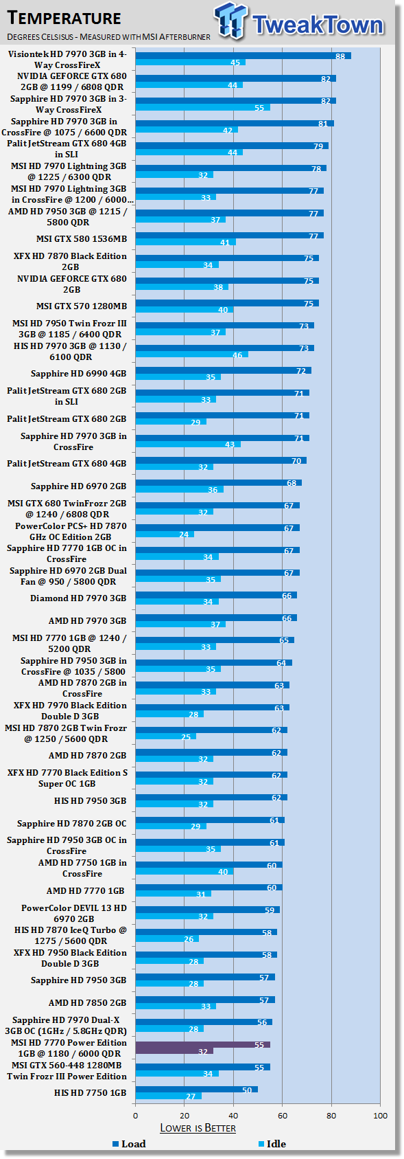 MSI Radeon HD 7770 Power Edition 1GB Overclocked Video Card Review 40 MSI Radeon HD 7770 Power Edition 1GB Overclocked Video Card Review 40