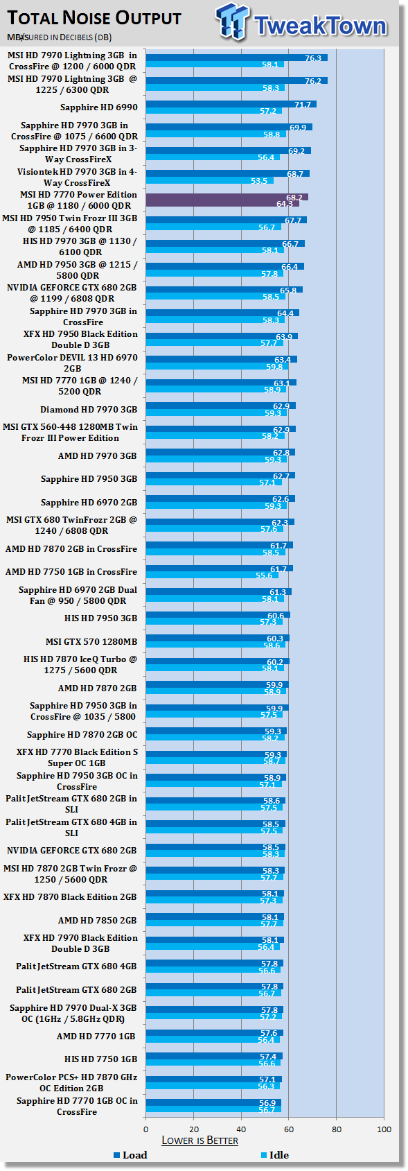 MSI Radeon HD 7770 Power Edition 1GB Overclocked Video Card Review 41 MSI Radeon HD 7770 Power Edition 1GB Overclocked Video Card Review 41
