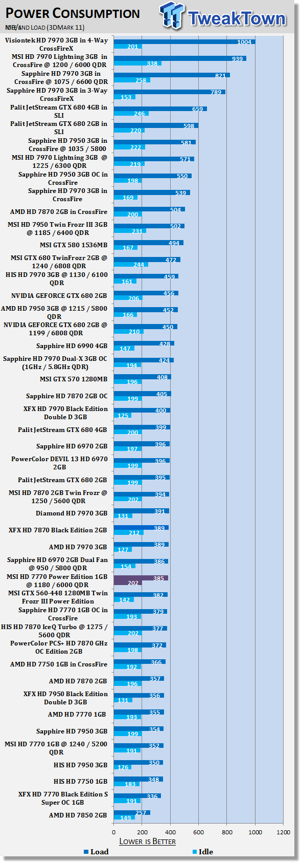 MSI Radeon HD 7770 Power Edition 1GB Overclocked Video Card Review 42 MSI Radeon HD 7770 Power Edition 1GB Overclocked Video Card Review 42