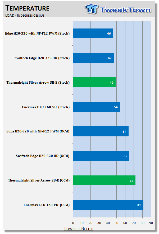 Thermalright Silver Arrow SB-E CPU Cooler Review 35 Thermalright Silver Arrow SB-E CPU Cooler Review 35