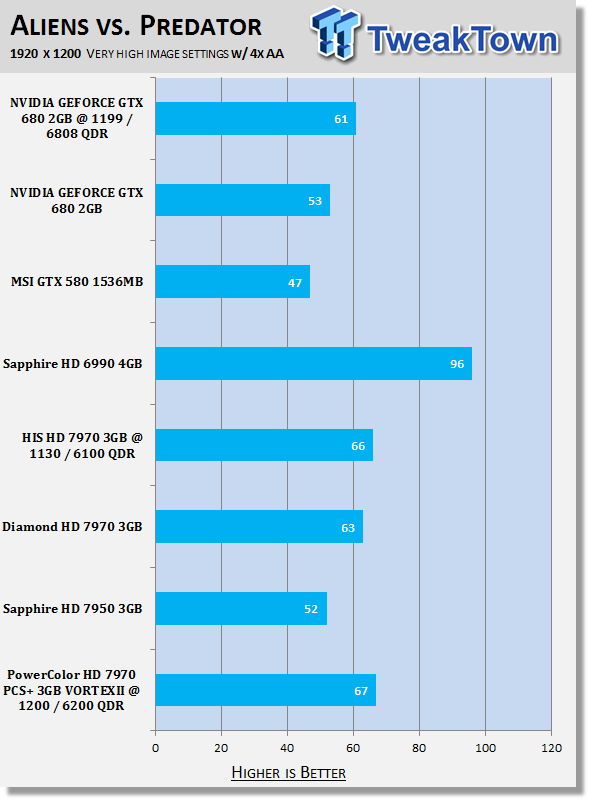 PowerColor PCS+ Radeon HD 7970 3GB VORTEX II Overclocked Video Card Review 31 PowerColor PCS+ Radeon HD 7970 3GB VORTEX II Overclocked Video Card Review 31