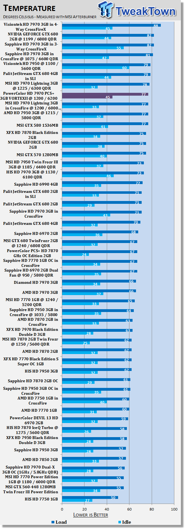 PowerColor PCS+ Radeon HD 7970 3GB VORTEX II Overclocked Video Card Review 40 PowerColor PCS+ Radeon HD 7970 3GB VORTEX II Overclocked Video Card Review 40