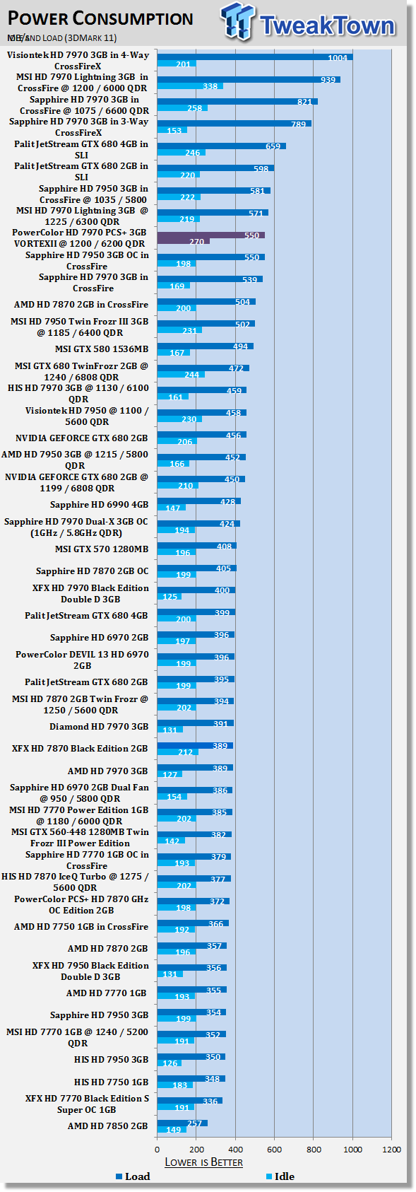 PowerColor PCS+ Radeon HD 7970 3GB VORTEX II Overclocked Video Card Review 42 PowerColor PCS+ Radeon HD 7970 3GB VORTEX II Overclocked Video Card Review 42