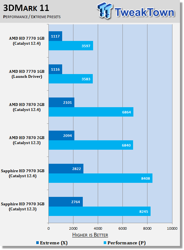 AMD Catalyst 12.4 Windows 7 Driver Analysis 20 AMD Catalyst 12.4 Windows 7 Driver Analysis 20