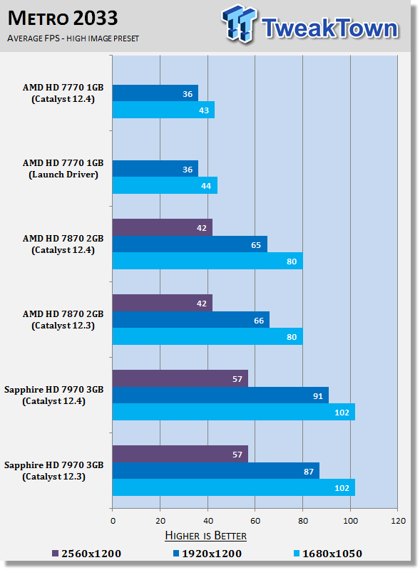 AMD Catalyst 12.4 Windows 7 Driver Analysis 24 AMD Catalyst 12.4 Windows 7 Driver Analysis 24