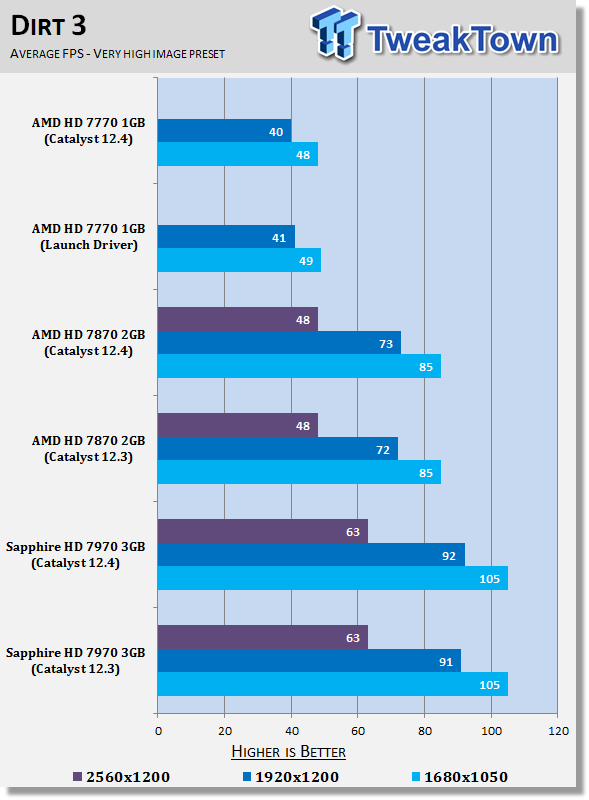 AMD Catalyst 12.4 Windows 7 Driver Analysis 25 AMD Catalyst 12.4 Windows 7 Driver Analysis 25