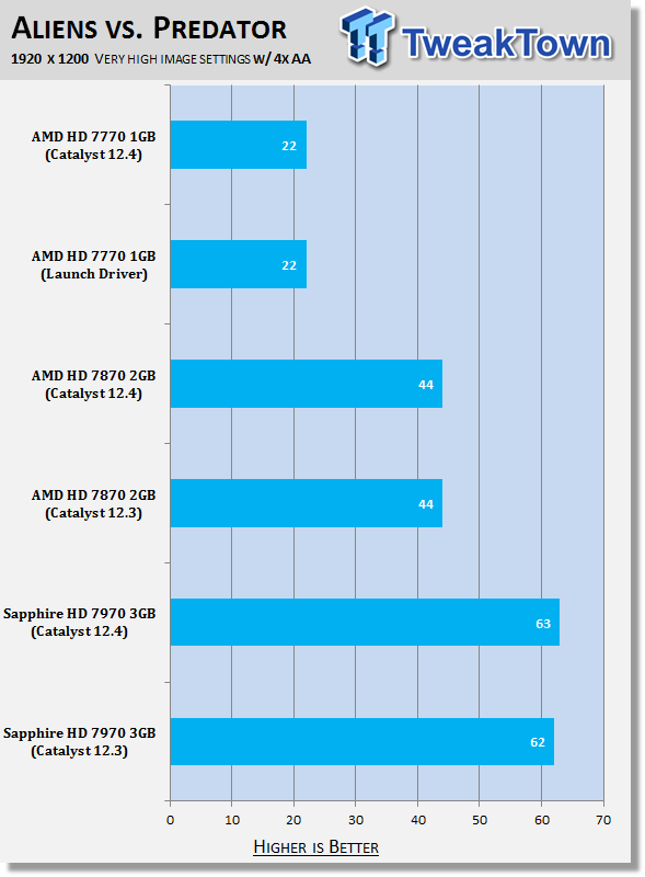 AMD Catalyst 12.4 Windows 7 Driver Analysis 27 AMD Catalyst 12.4 Windows 7 Driver Analysis 27
