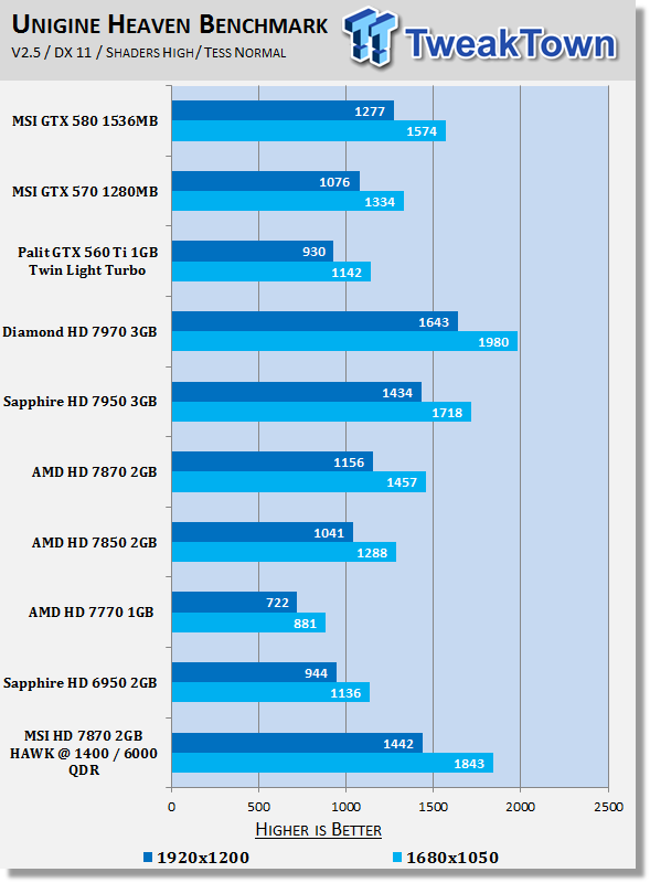 MSI Radeon HD 7870 HAWK 2GB Overclocked Video Card Review 21 MSI Radeon HD 7870 HAWK 2GB Overclocked Video Card Review 21