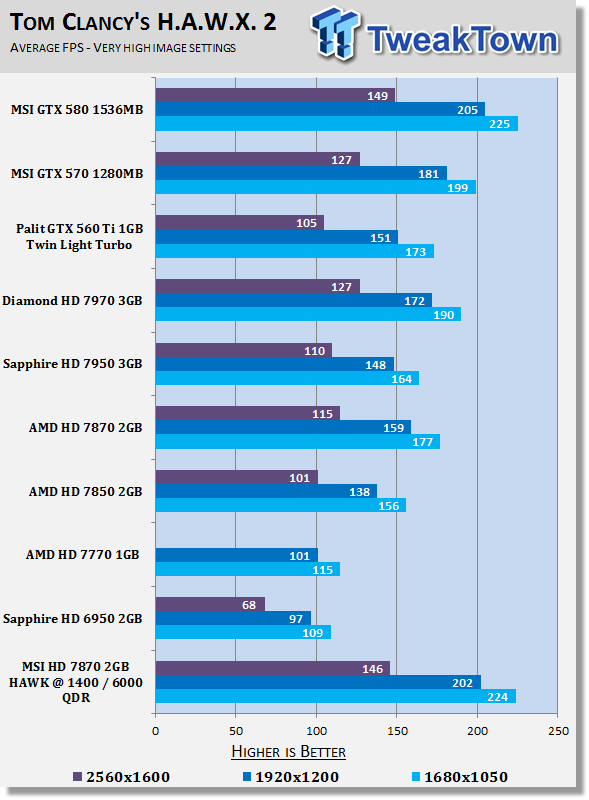 MSI Radeon HD 7870 HAWK 2GB Overclocked Video Card Review 22 MSI Radeon HD 7870 HAWK 2GB Overclocked Video Card Review 22