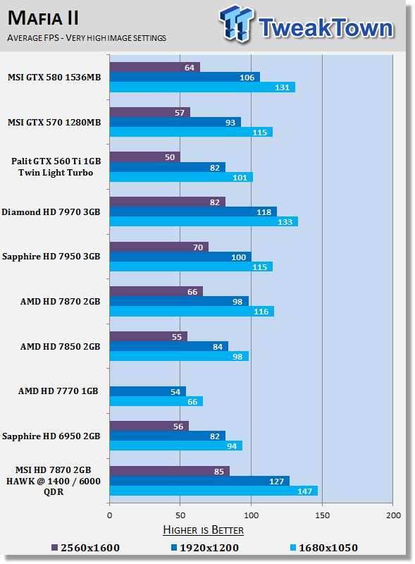 MSI Radeon HD 7870 HAWK 2GB Overclocked Video Card Review 23 MSI Radeon HD 7870 HAWK 2GB Overclocked Video Card Review 23