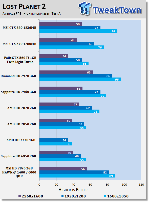 MSI Radeon HD 7870 HAWK 2GB Overclocked Video Card Review 24 MSI Radeon HD 7870 HAWK 2GB Overclocked Video Card Review 24