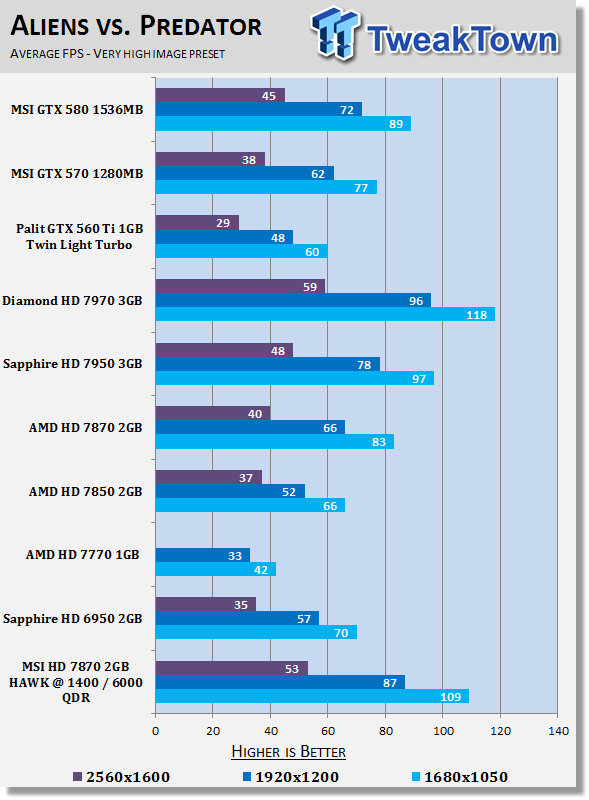MSI Radeon HD 7870 HAWK 2GB Overclocked Video Card Review 25 MSI Radeon HD 7870 HAWK 2GB Overclocked Video Card Review 25