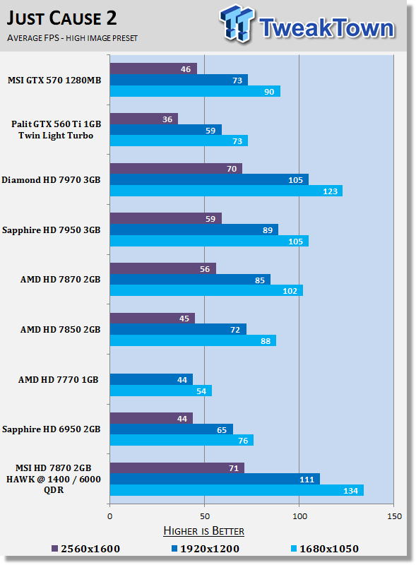 MSI Radeon HD 7870 HAWK 2GB Overclocked Video Card Review 26 MSI Radeon HD 7870 HAWK 2GB Overclocked Video Card Review 26