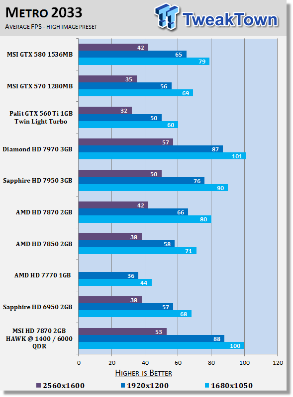 MSI Radeon HD 7870 HAWK 2GB Overclocked Video Card Review 27 MSI Radeon HD 7870 HAWK 2GB Overclocked Video Card Review 27