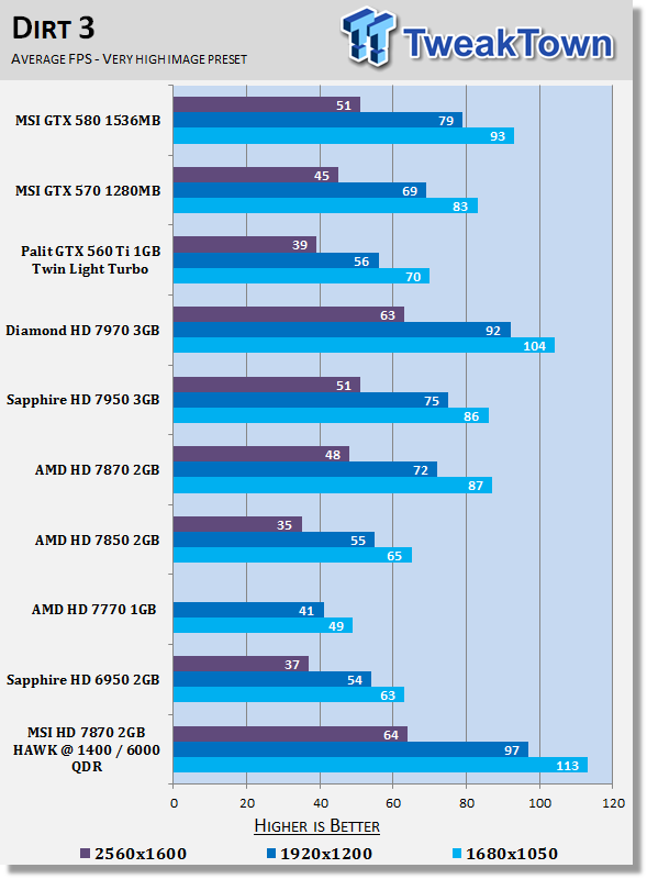 MSI Radeon HD 7870 HAWK 2GB Overclocked Video Card Review 28 MSI Radeon HD 7870 HAWK 2GB Overclocked Video Card Review 28