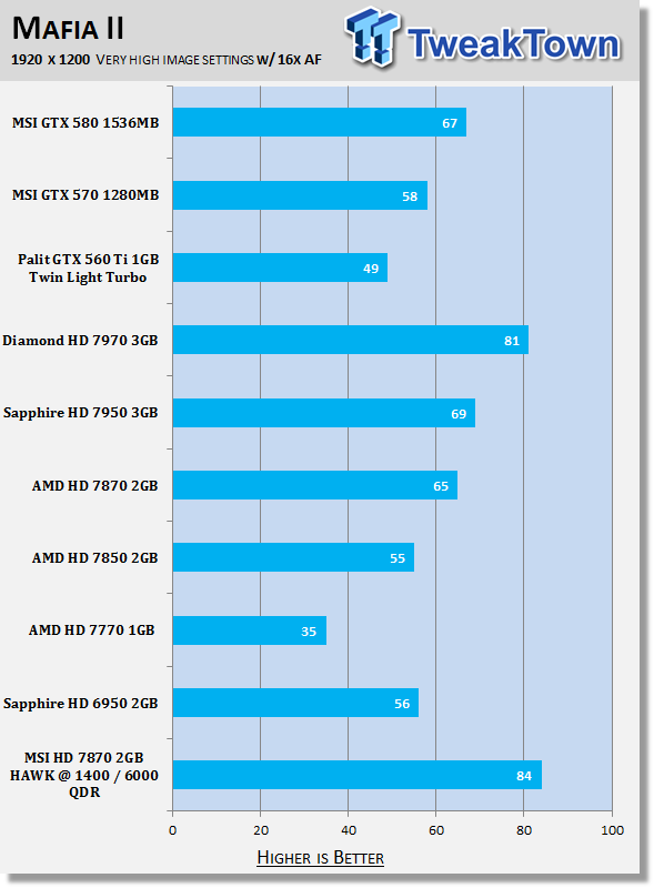 MSI Radeon HD 7870 HAWK 2GB Overclocked Video Card Review 30 MSI Radeon HD 7870 HAWK 2GB Overclocked Video Card Review 30