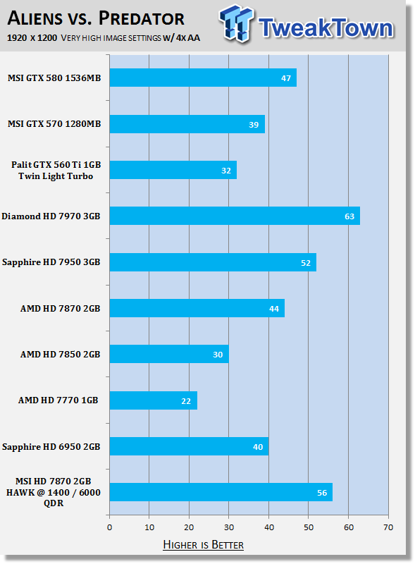MSI Radeon HD 7870 HAWK 2GB Overclocked Video Card Review 31 MSI Radeon HD 7870 HAWK 2GB Overclocked Video Card Review 31