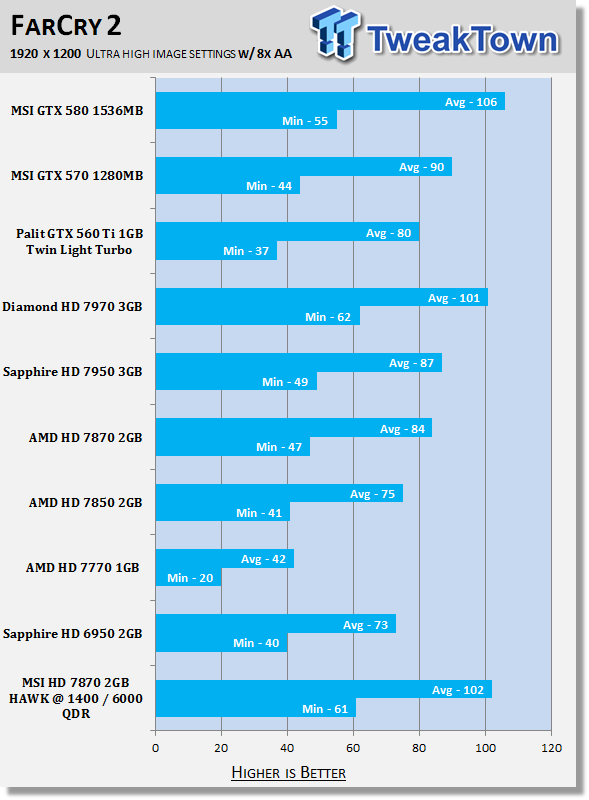 MSI Radeon HD 7870 HAWK 2GB Overclocked Video Card Review 32 MSI Radeon HD 7870 HAWK 2GB Overclocked Video Card Review 32