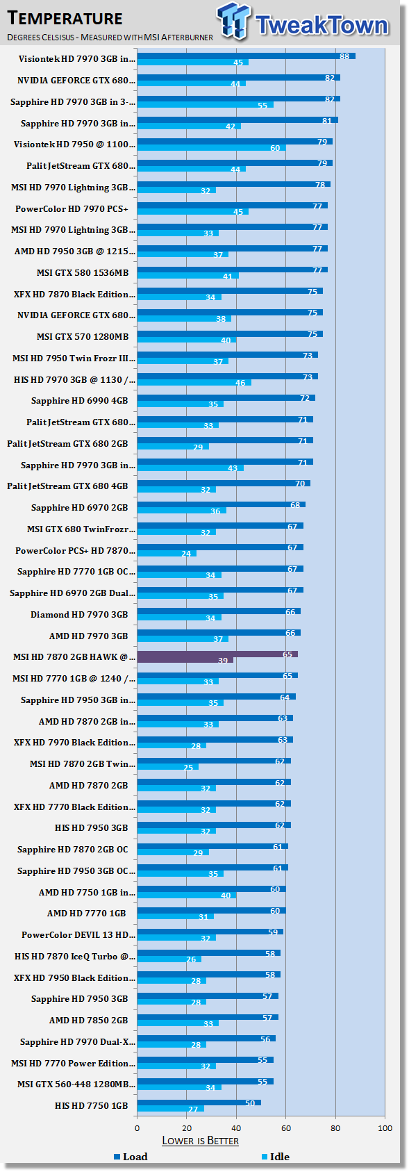 MSI Radeon HD 7870 HAWK 2GB Overclocked Video Card Review 40 MSI Radeon HD 7870 HAWK 2GB Overclocked Video Card Review 40