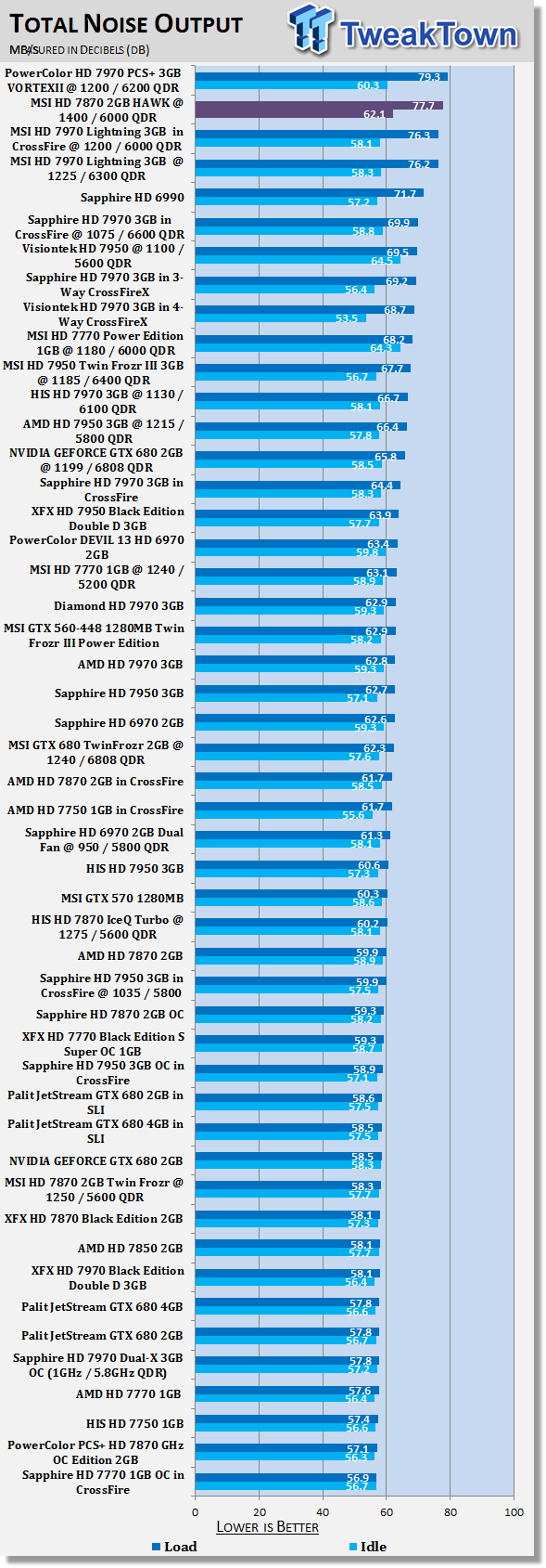 MSI Radeon HD 7870 HAWK 2GB Overclocked Video Card Review 41 MSI Radeon HD 7870 HAWK 2GB Overclocked Video Card Review 41