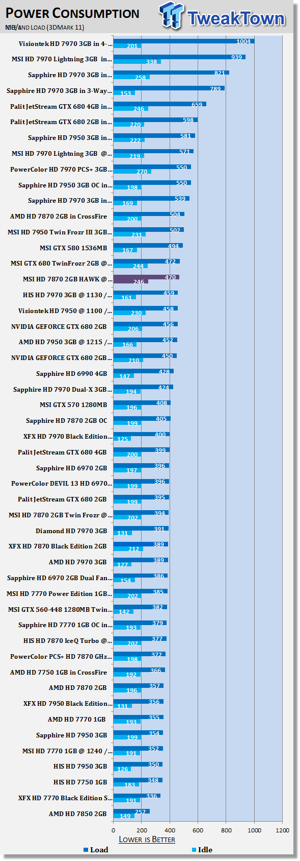 MSI Radeon HD 7870 HAWK 2GB Overclocked Video Card Review 42 MSI Radeon HD 7870 HAWK 2GB Overclocked Video Card Review 42