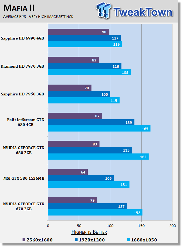 NVIDIA GEFORCE GTX 670 2GB Video Card Performance Preview 23 NVIDIA GEFORCE GTX 670 2GB Video Card Performance Preview 23