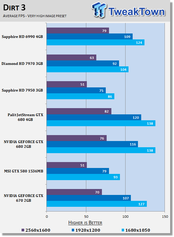 NVIDIA GEFORCE GTX 670 2GB Video Card Performance Preview 28 NVIDIA GEFORCE GTX 670 2GB Video Card Performance Preview 28