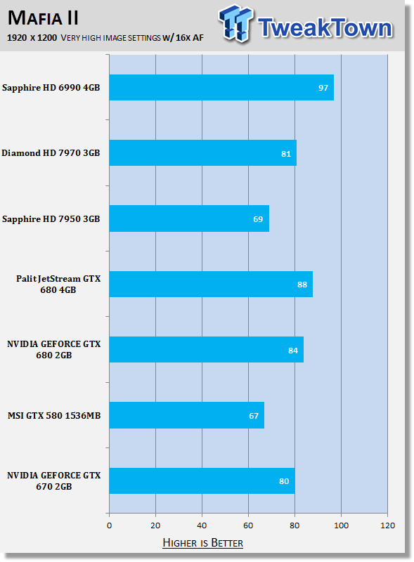 NVIDIA GEFORCE GTX 670 2GB Video Card Performance Preview 30 NVIDIA GEFORCE GTX 670 2GB Video Card Performance Preview 30