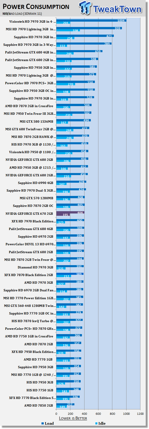NVIDIA GEFORCE GTX 670 2GB Video Card Performance Preview 42 NVIDIA GEFORCE GTX 670 2GB Video Card Performance Preview 42