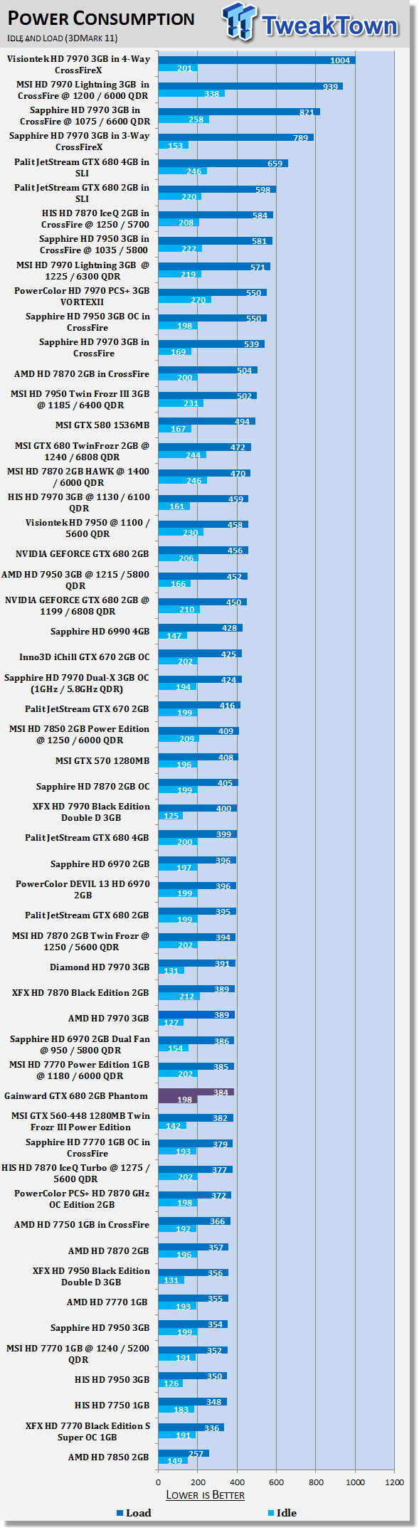 Gainward GEFORCE GTX 680 2GB Phantom Video Card Review 42 Gainward GEFORCE GTX 680 2GB Phantom Video Card Review 42