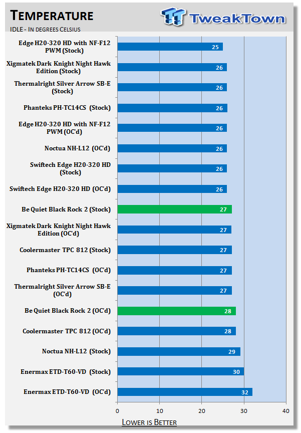 be quiet! Dark Rock 2 CPU Cooler Review 27 be quiet! Dark Rock 2 CPU Cooler Review 27
