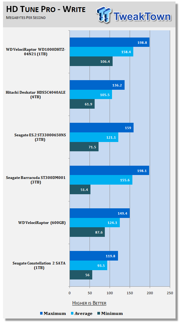Western Digital VelociRaptor 1TB 10K RPM Hard Disk Drive Review 17 Western Digital VelociRaptor 1TB 10K RPM Hard Disk Drive Review 17
