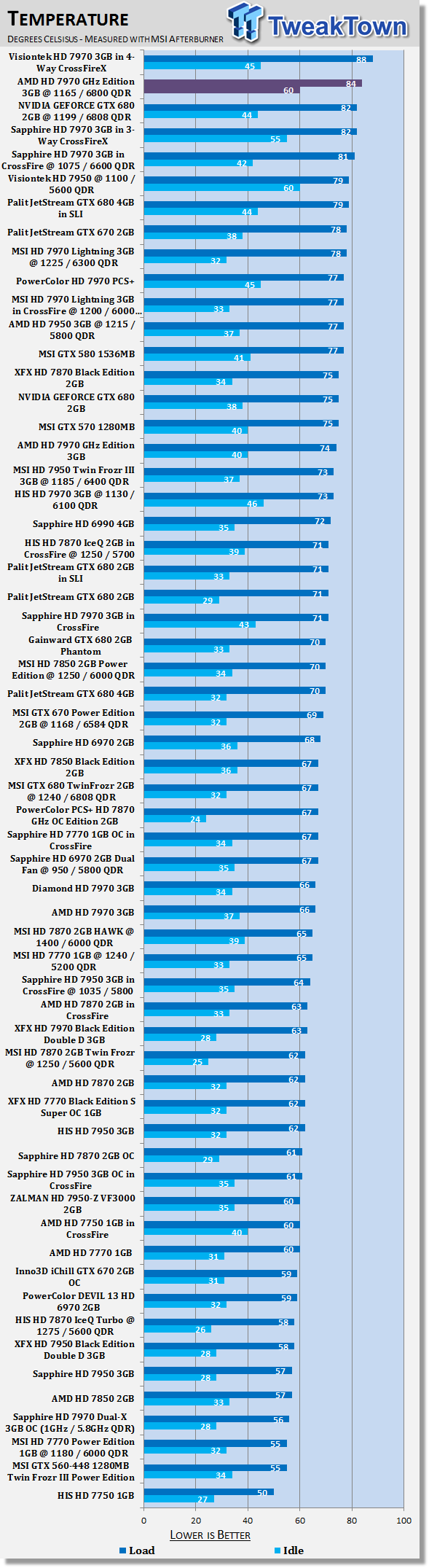 AMD Radeon HD 7970 GHz Edition 3GB Video Card Overclocked 40 AMD Radeon HD 7970 GHz Edition 3GB Video Card Overclocked 40