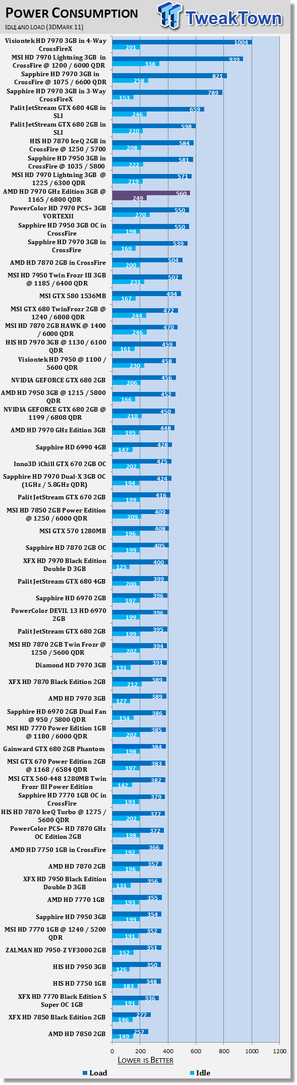AMD Radeon HD 7970 GHz Edition 3GB Video Card Overclocked 42 AMD Radeon HD 7970 GHz Edition 3GB Video Card Overclocked 42