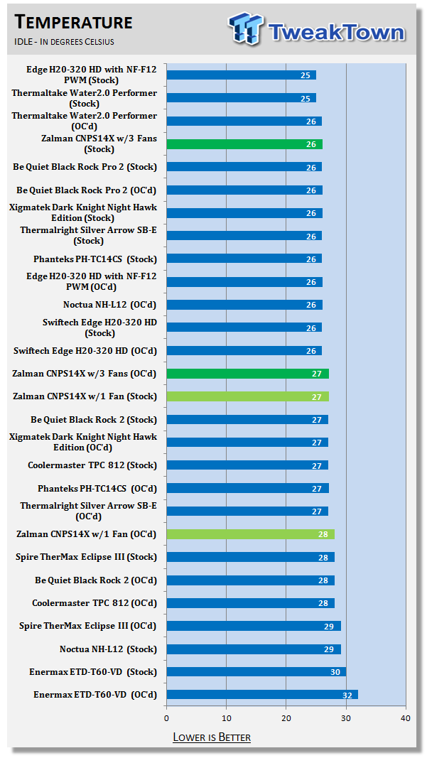 Zalman CNPS14X Ultra Quiet CPU Cooler Review 35 Zalman CNPS14X Ultra Quiet CPU Cooler Review 35